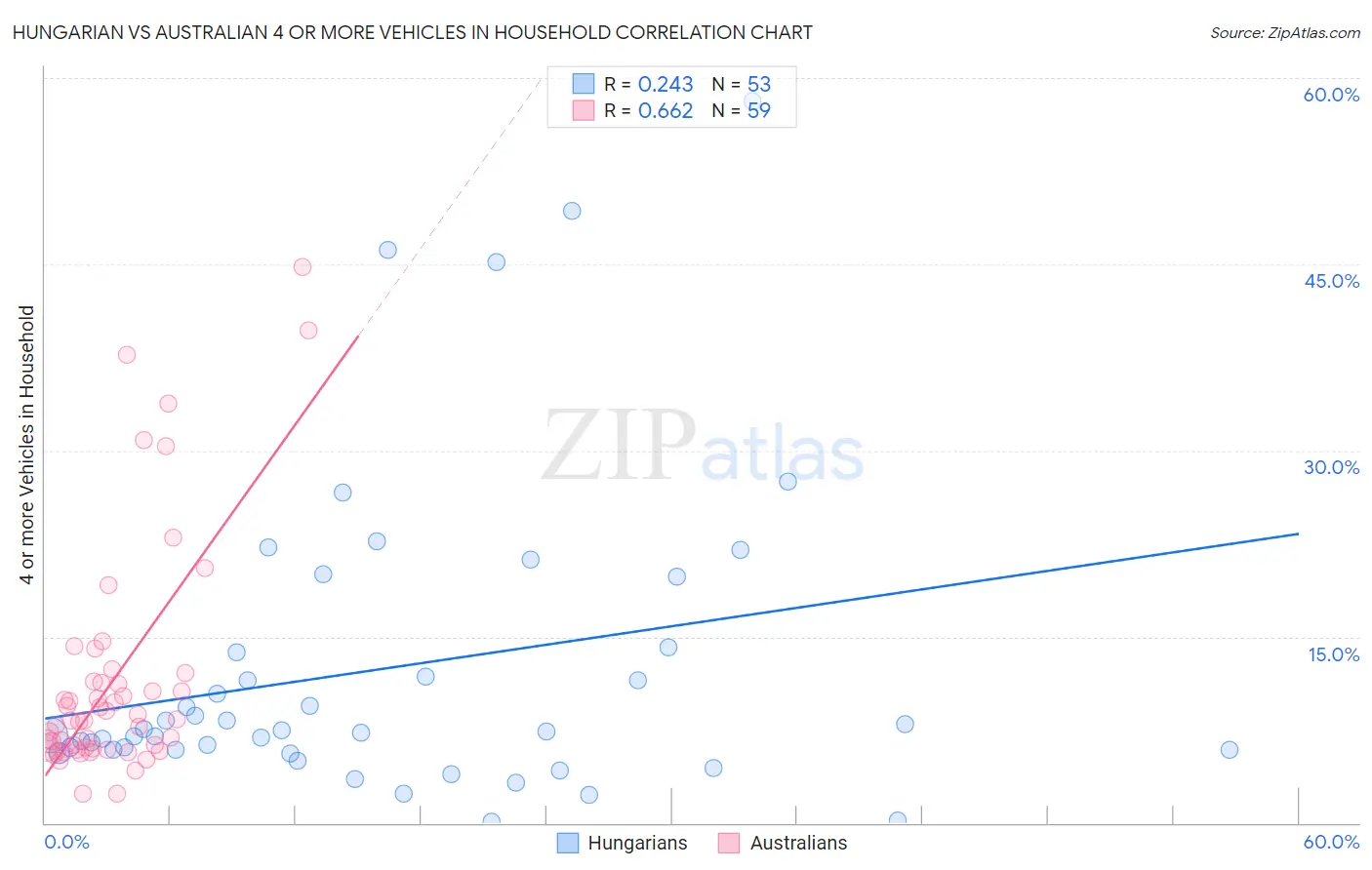 Hungarian vs Australian 4 or more Vehicles in Household