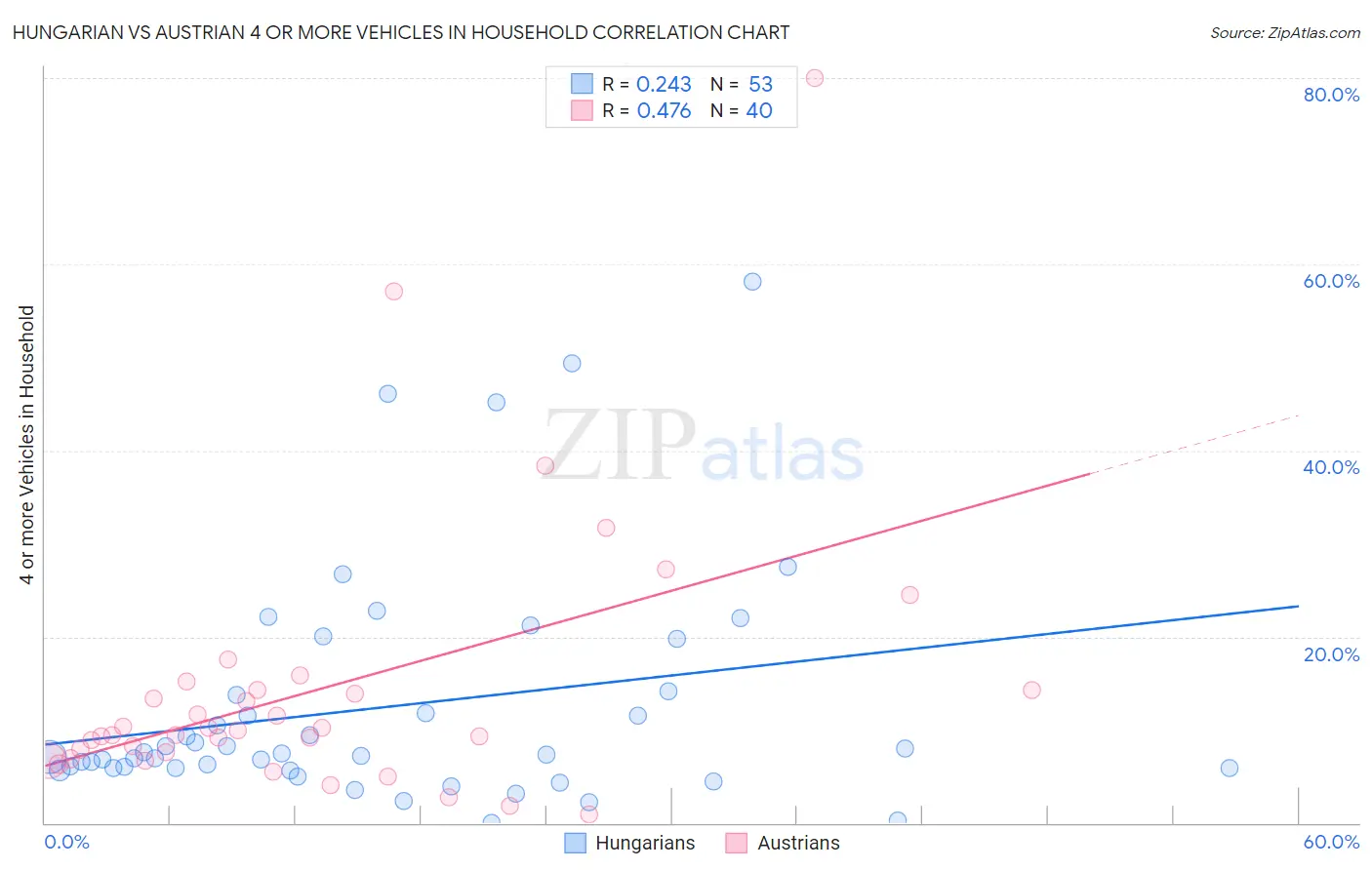 Hungarian vs Austrian 4 or more Vehicles in Household