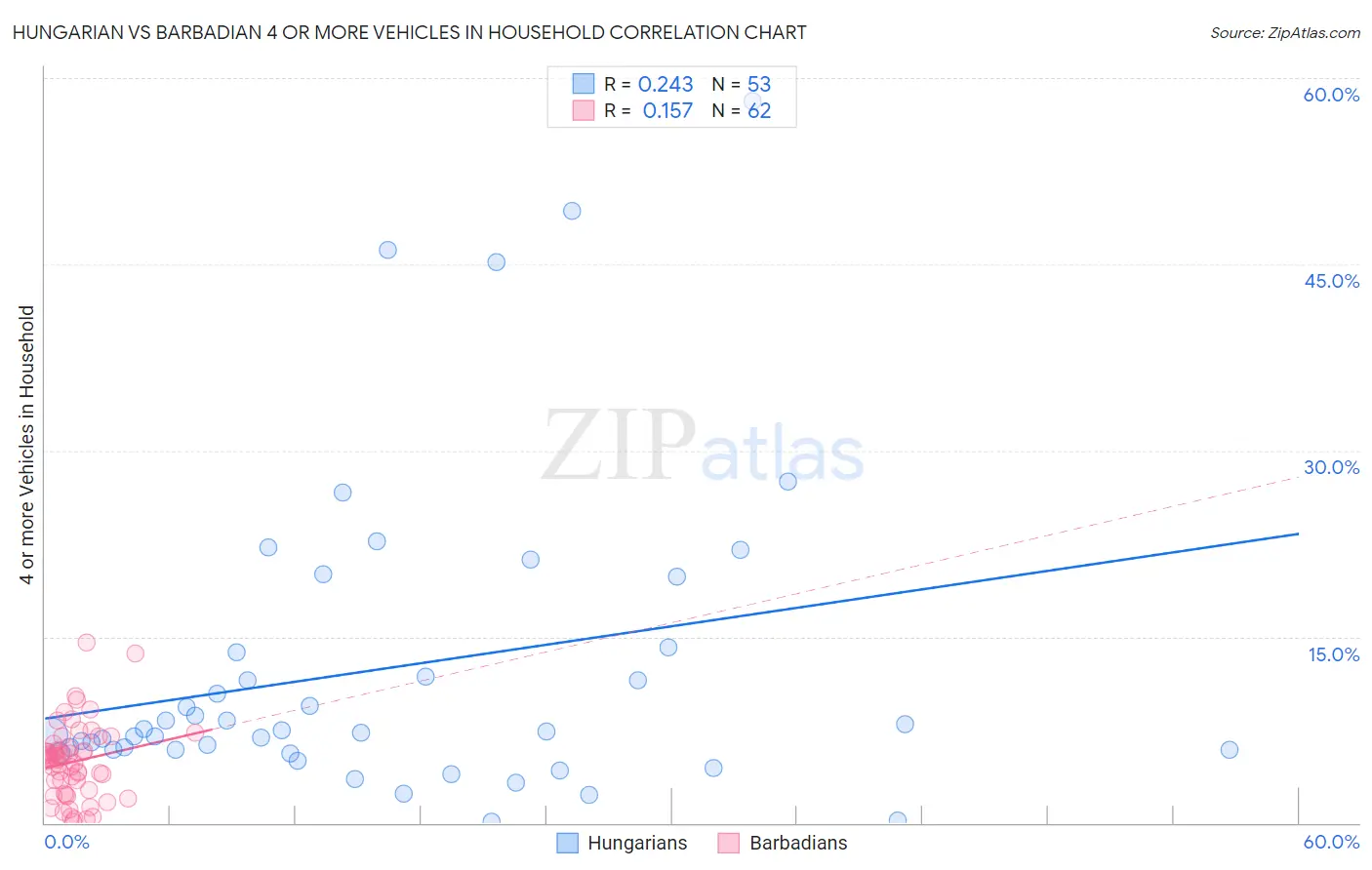 Hungarian vs Barbadian 4 or more Vehicles in Household