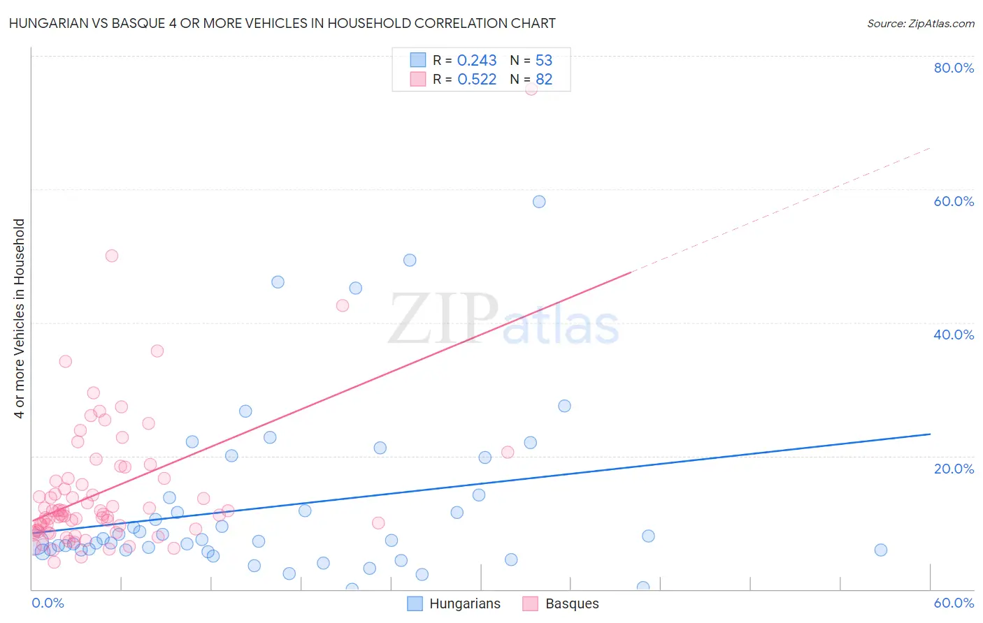 Hungarian vs Basque 4 or more Vehicles in Household