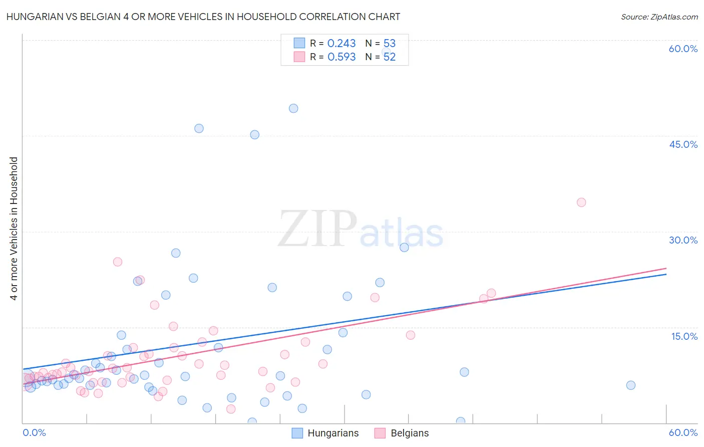 Hungarian vs Belgian 4 or more Vehicles in Household