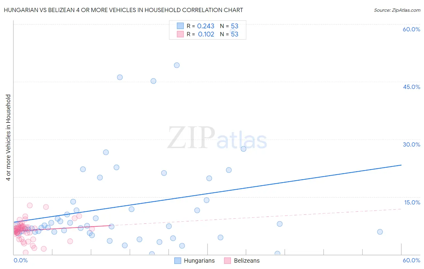 Hungarian vs Belizean 4 or more Vehicles in Household
