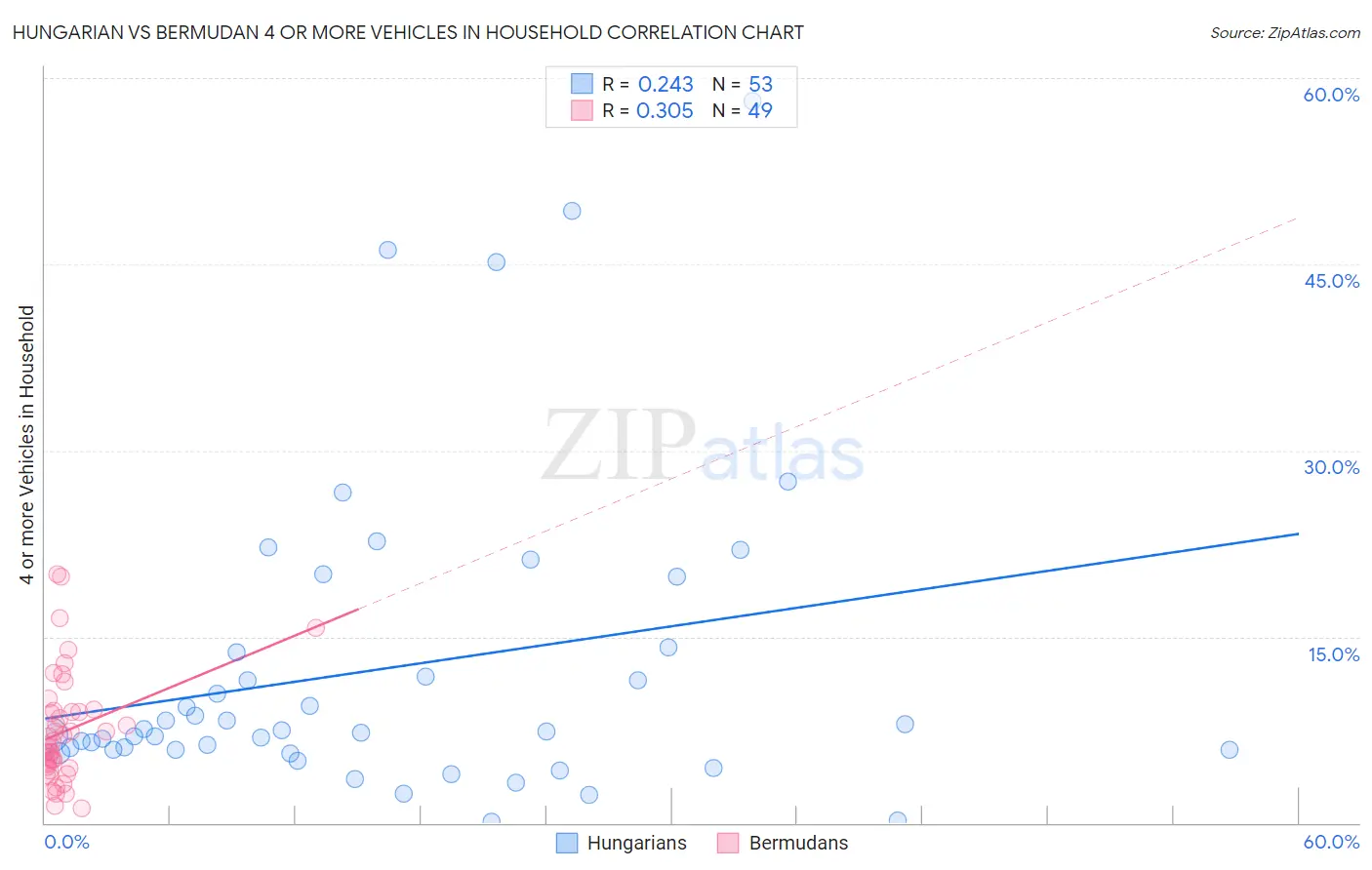 Hungarian vs Bermudan 4 or more Vehicles in Household