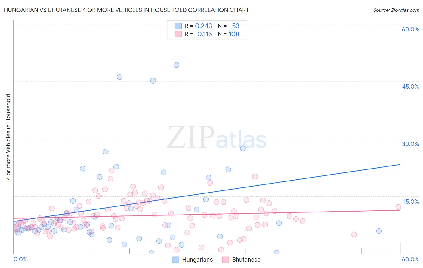 Hungarian vs Bhutanese 4 or more Vehicles in Household