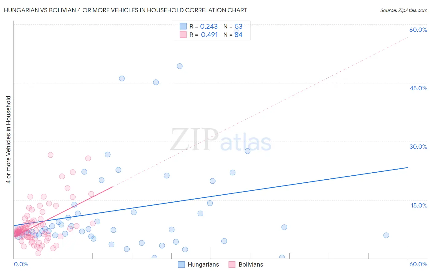 Hungarian vs Bolivian 4 or more Vehicles in Household