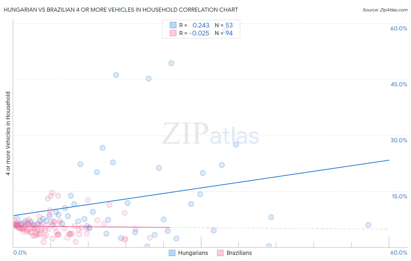 Hungarian vs Brazilian 4 or more Vehicles in Household