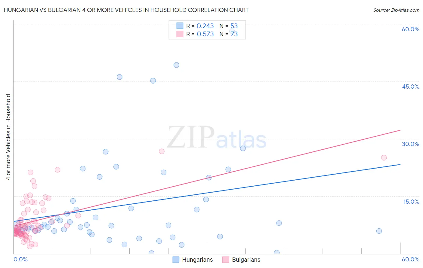 Hungarian vs Bulgarian 4 or more Vehicles in Household