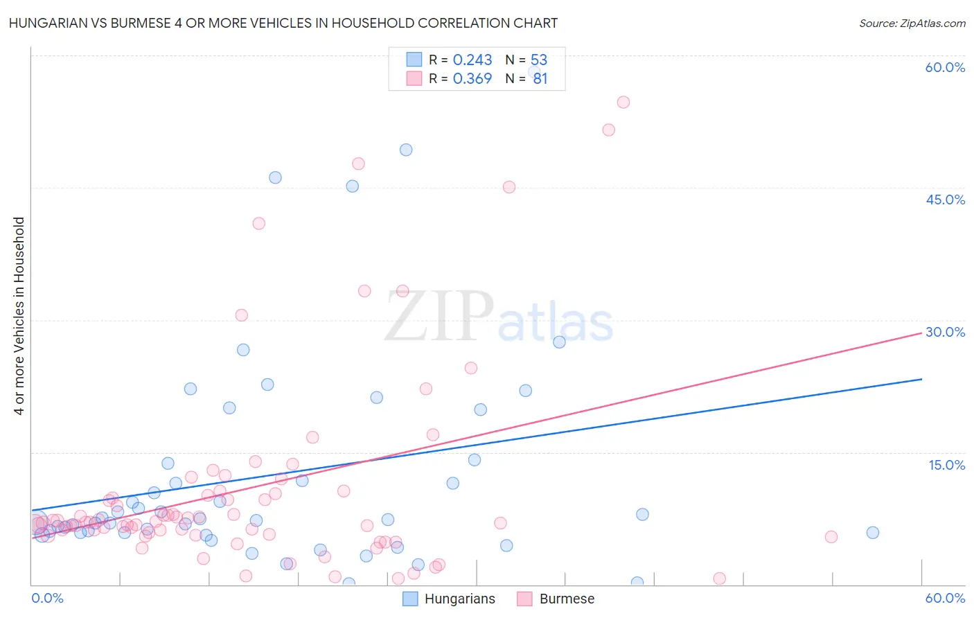 Hungarian vs Burmese 4 or more Vehicles in Household