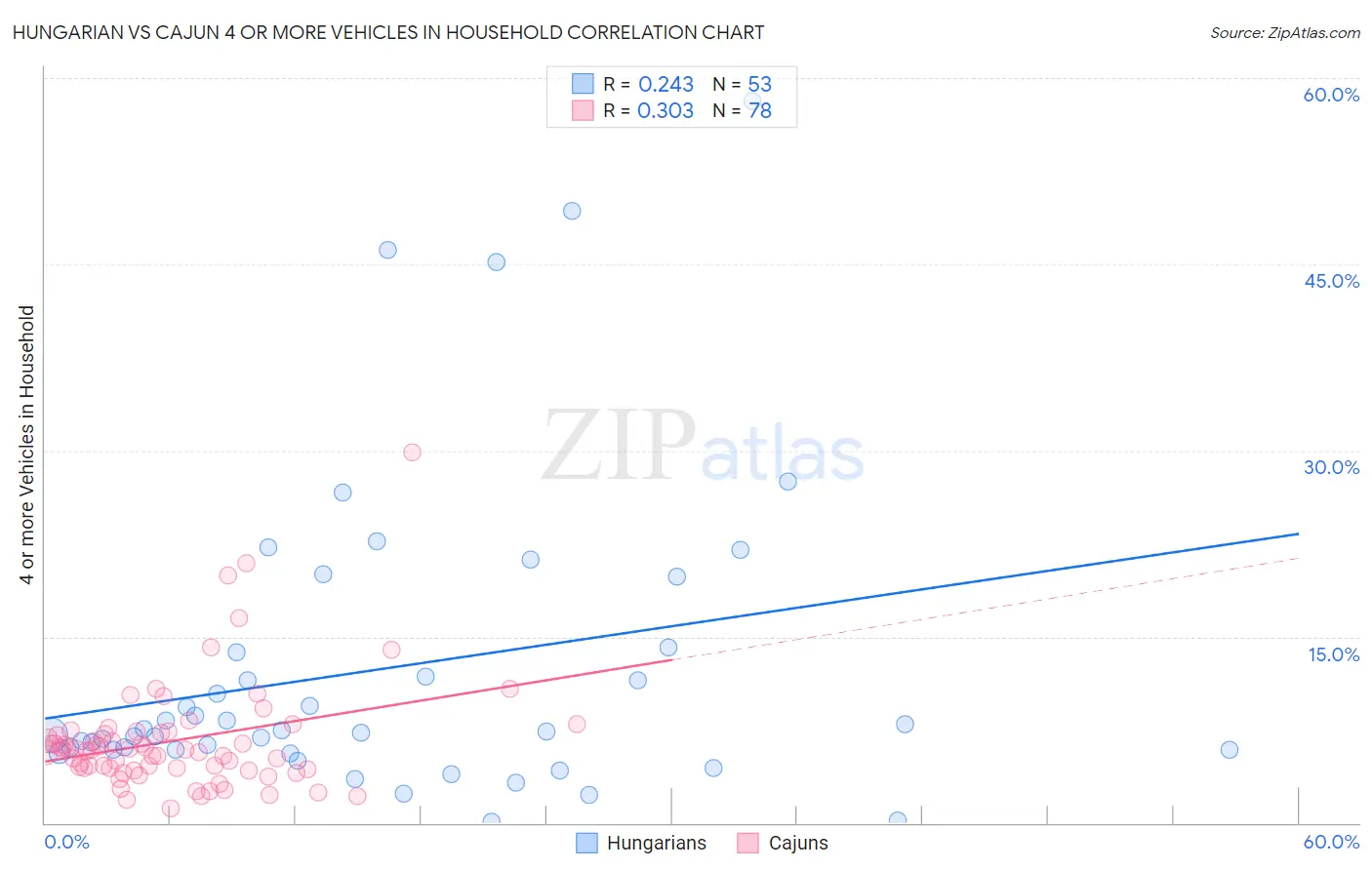 Hungarian vs Cajun 4 or more Vehicles in Household