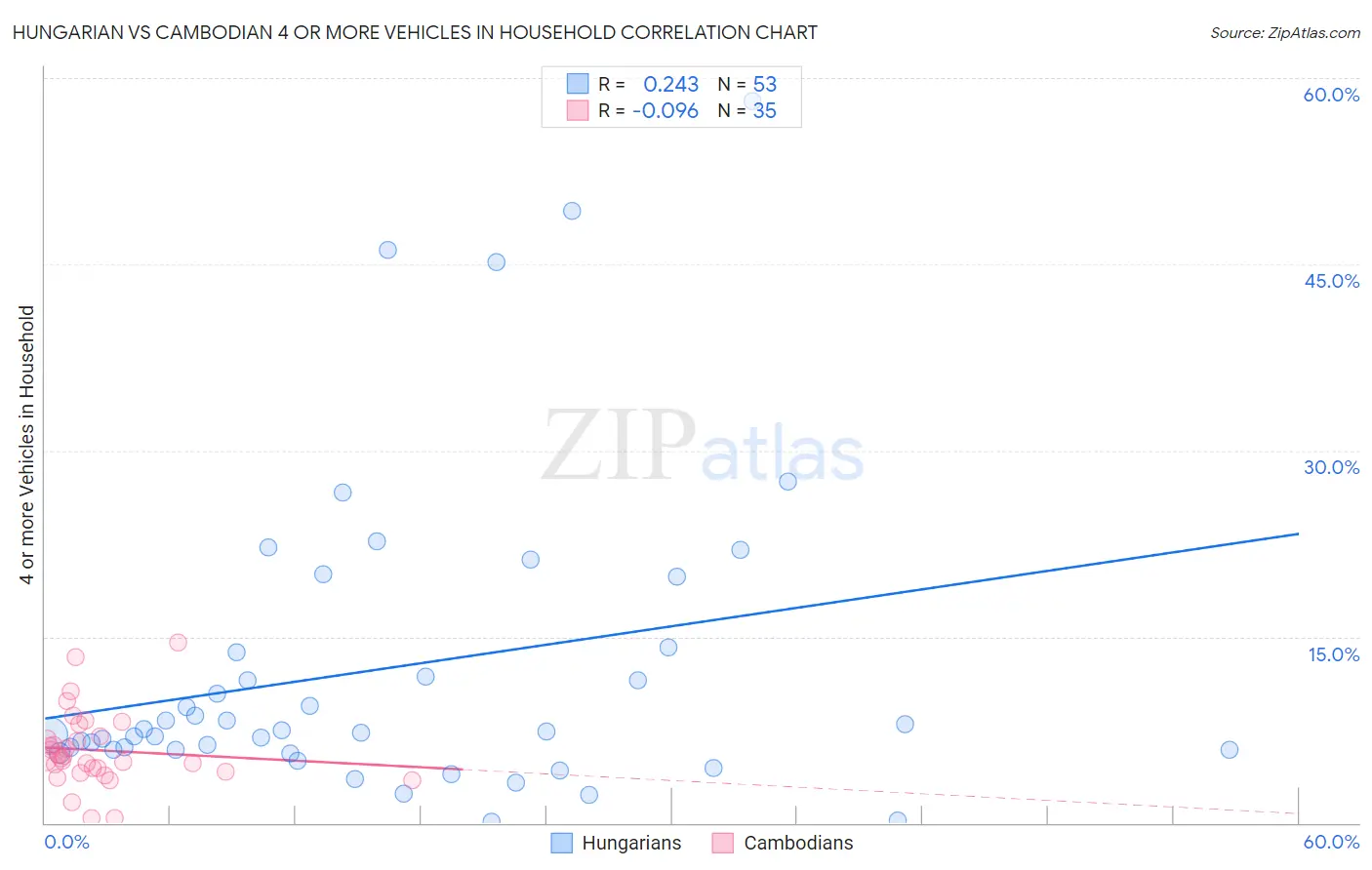 Hungarian vs Cambodian 4 or more Vehicles in Household