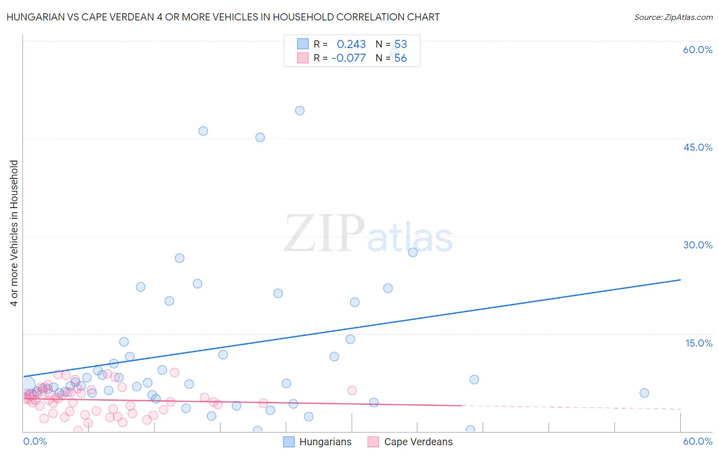 Hungarian vs Cape Verdean 4 or more Vehicles in Household