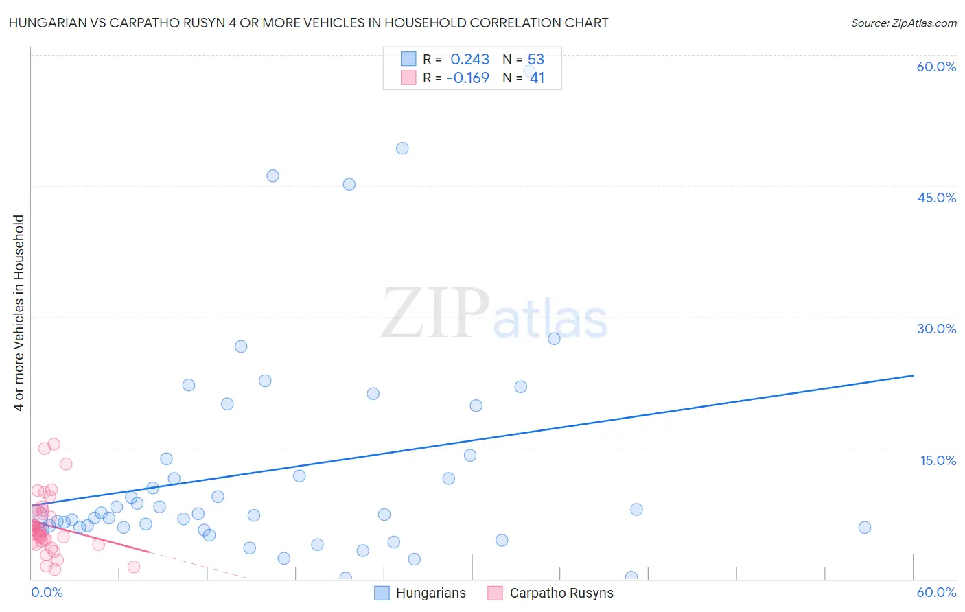 Hungarian vs Carpatho Rusyn 4 or more Vehicles in Household