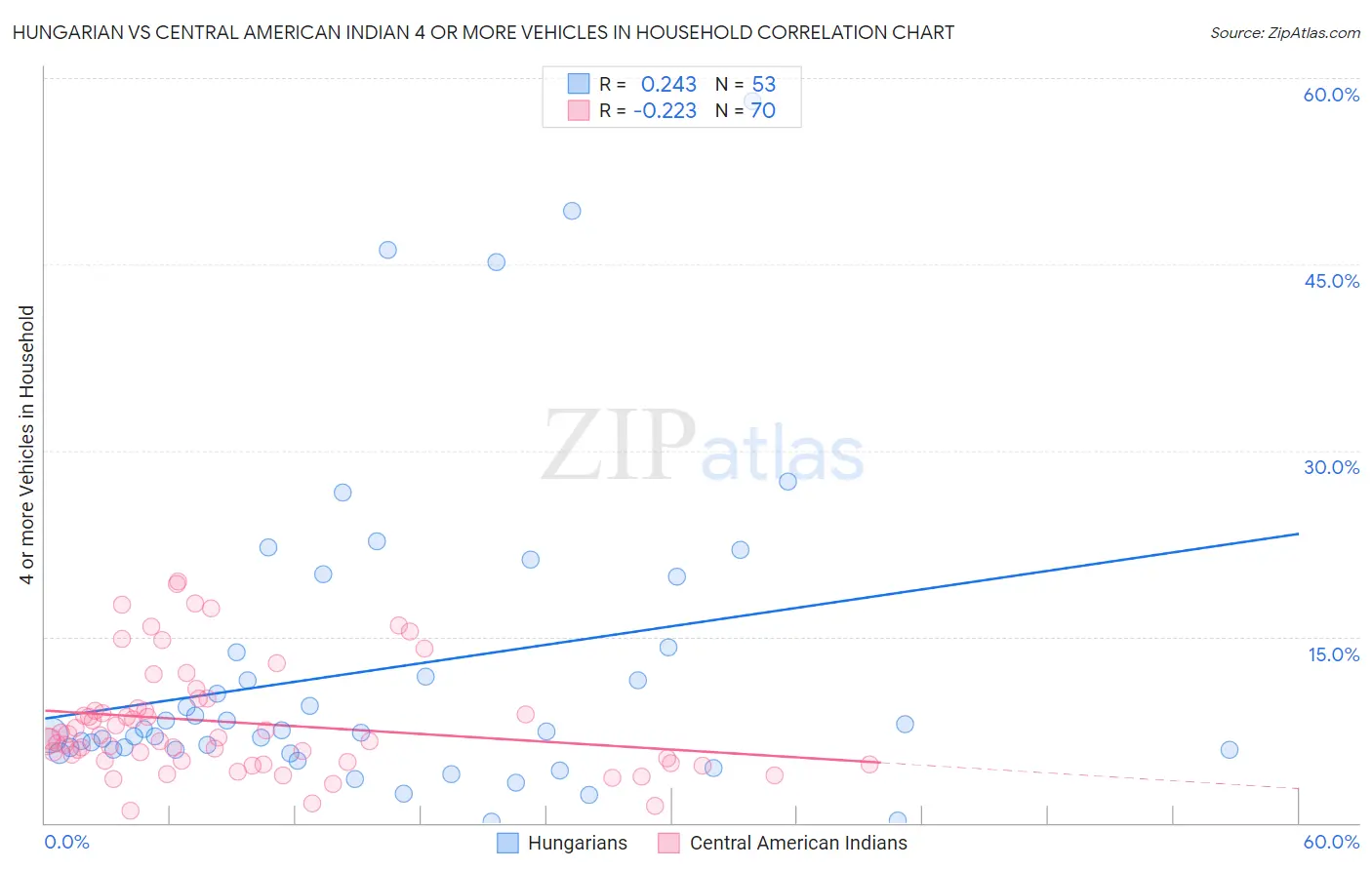 Hungarian vs Central American Indian 4 or more Vehicles in Household