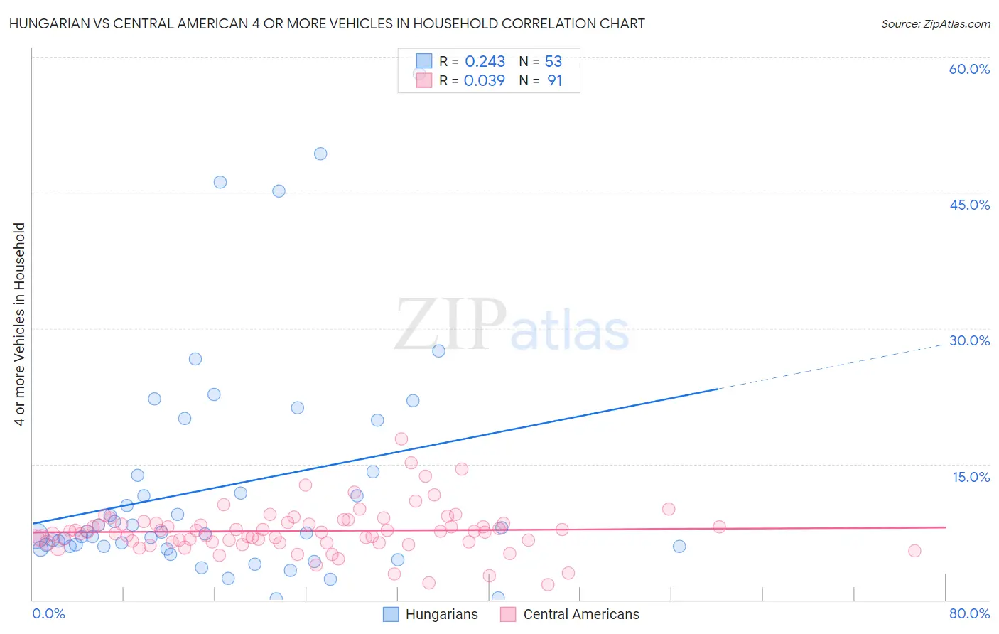 Hungarian vs Central American 4 or more Vehicles in Household