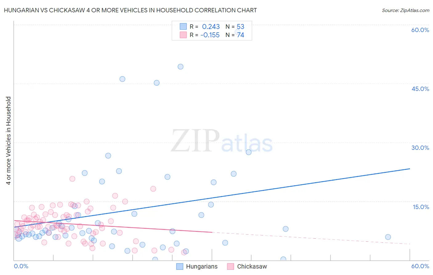 Hungarian vs Chickasaw 4 or more Vehicles in Household