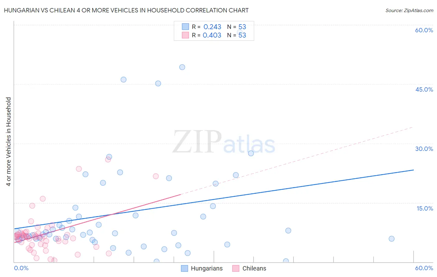 Hungarian vs Chilean 4 or more Vehicles in Household