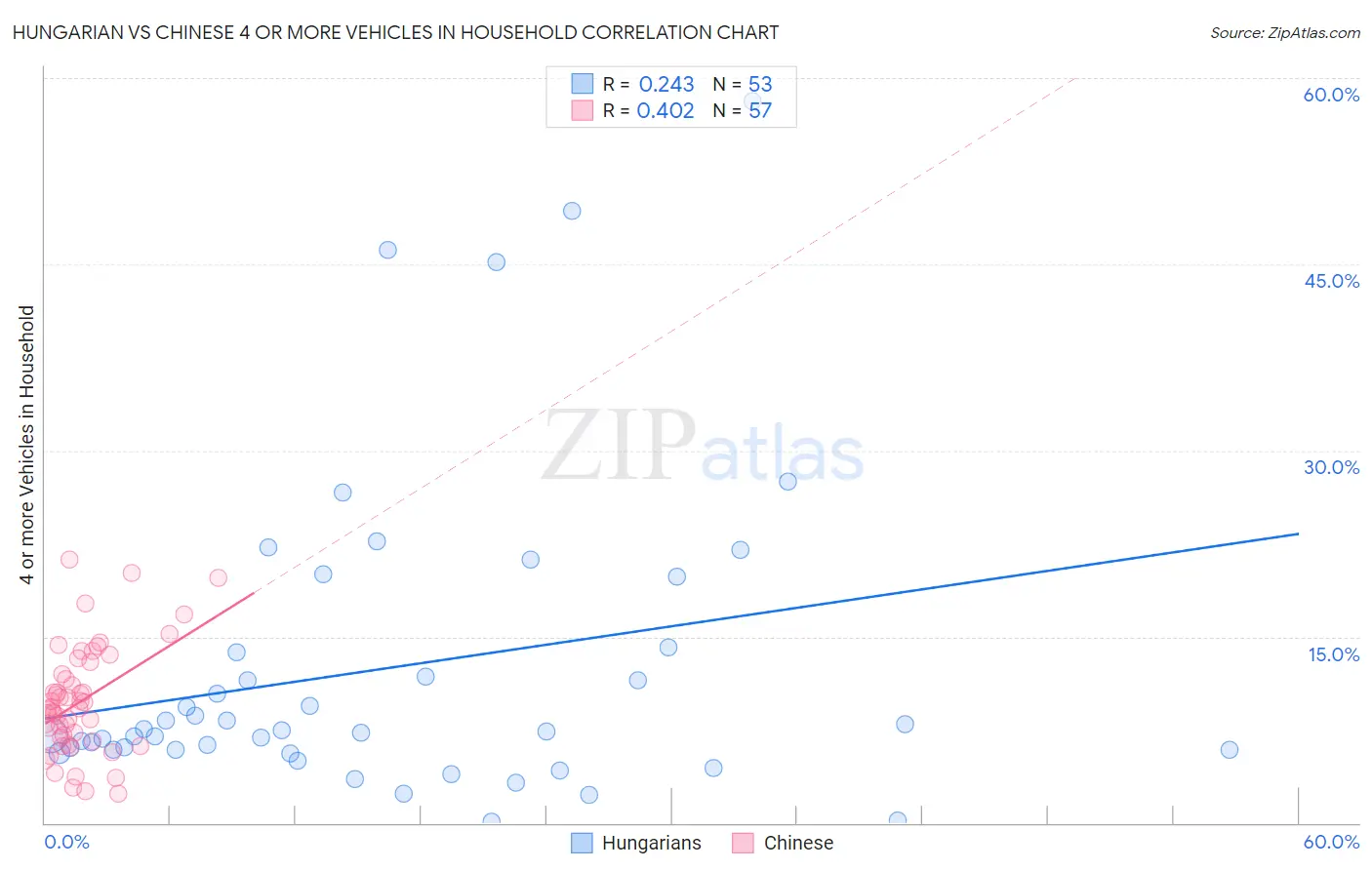 Hungarian vs Chinese 4 or more Vehicles in Household