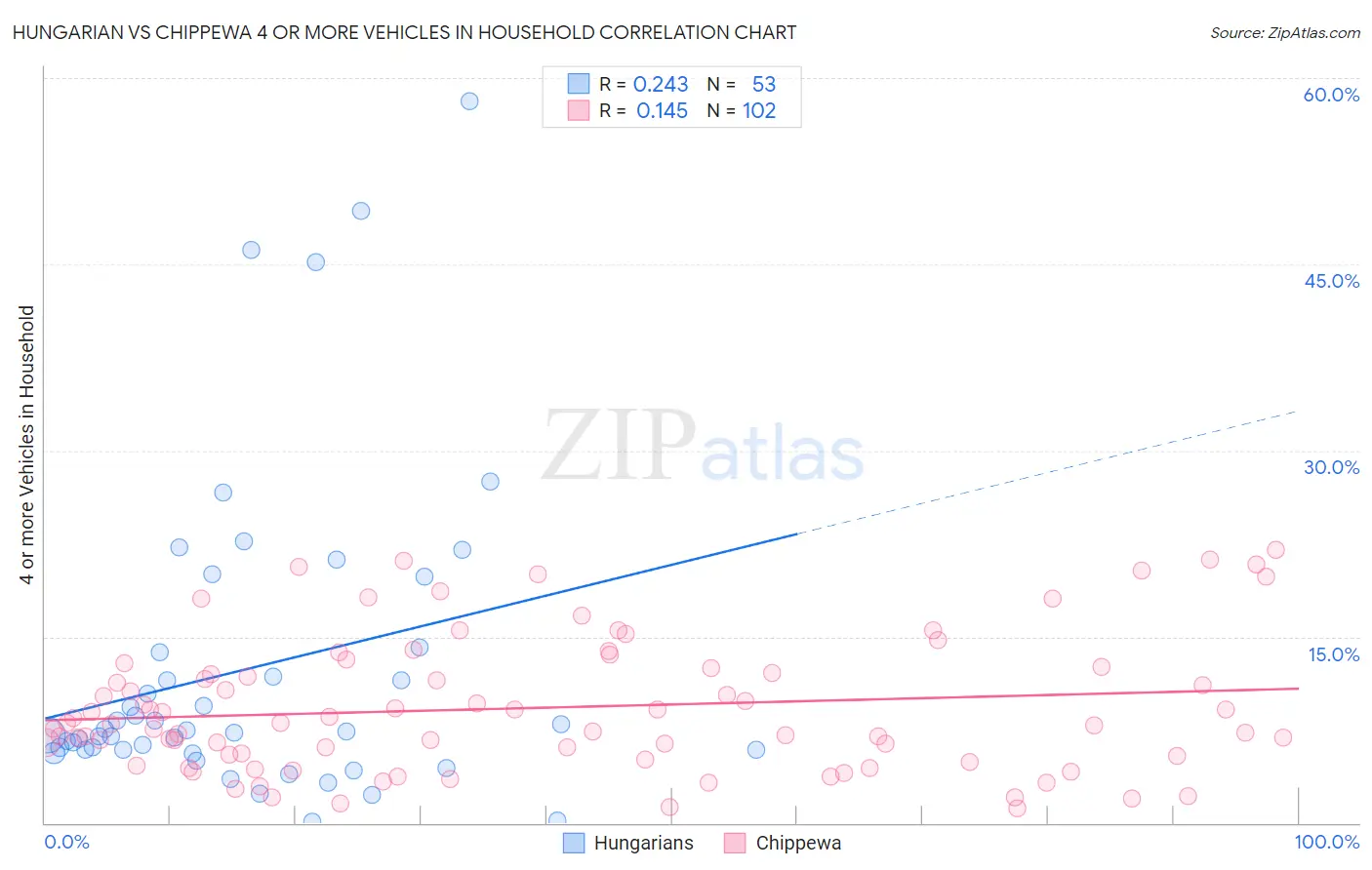 Hungarian vs Chippewa 4 or more Vehicles in Household