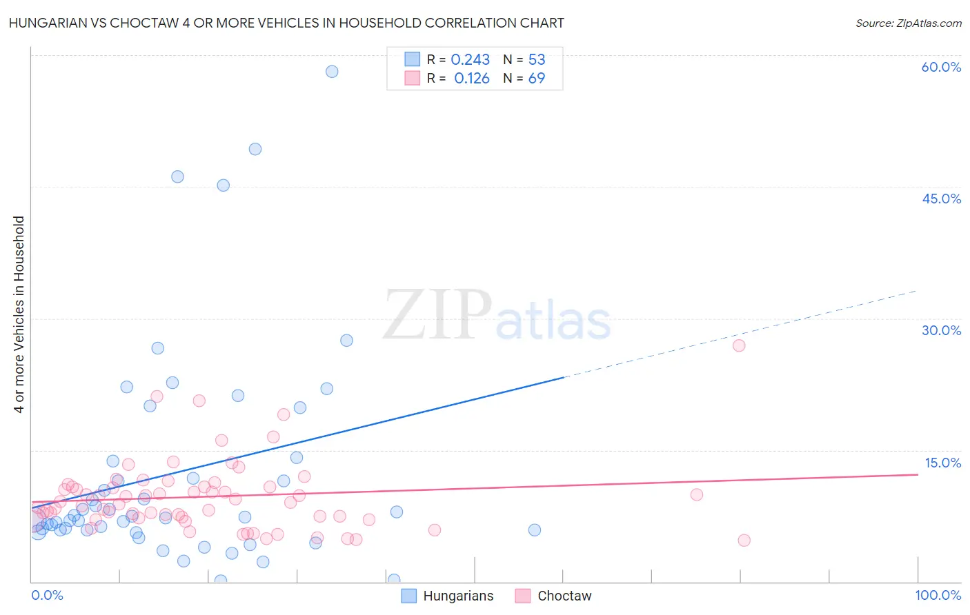 Hungarian vs Choctaw 4 or more Vehicles in Household