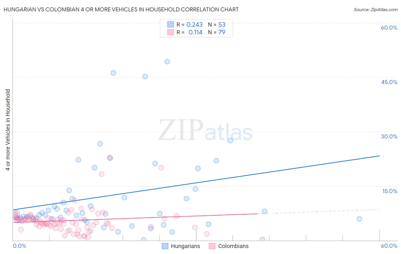 Hungarian vs Colombian 4 or more Vehicles in Household