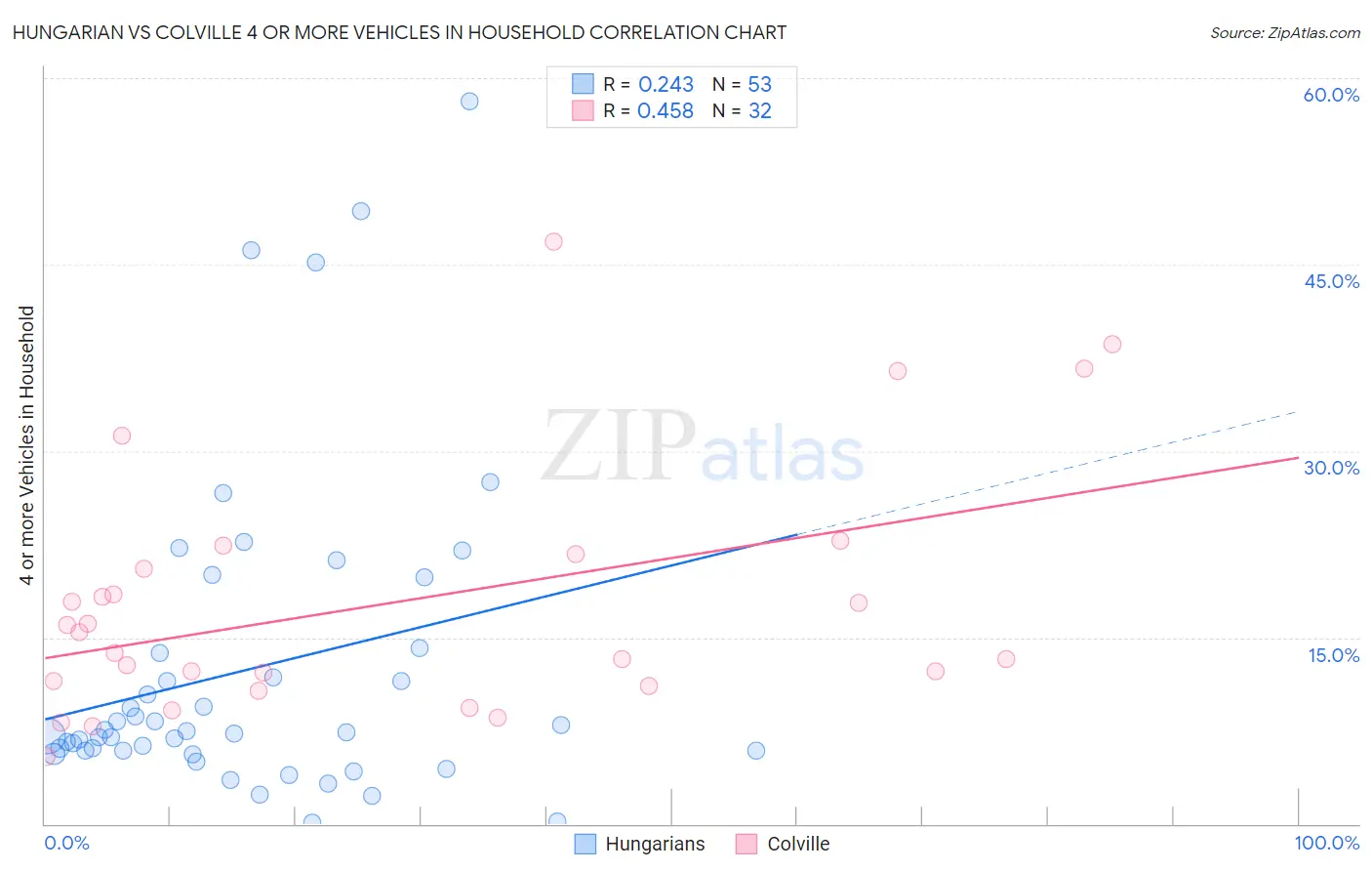 Hungarian vs Colville 4 or more Vehicles in Household