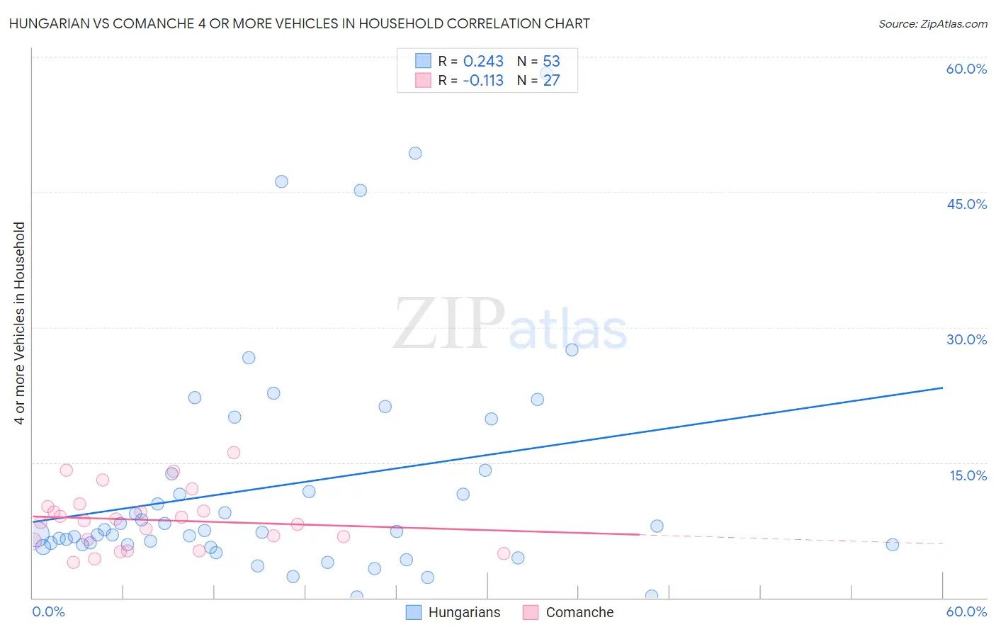 Hungarian vs Comanche 4 or more Vehicles in Household