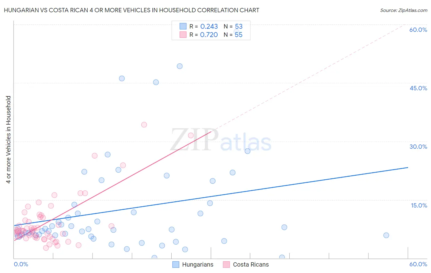 Hungarian vs Costa Rican 4 or more Vehicles in Household