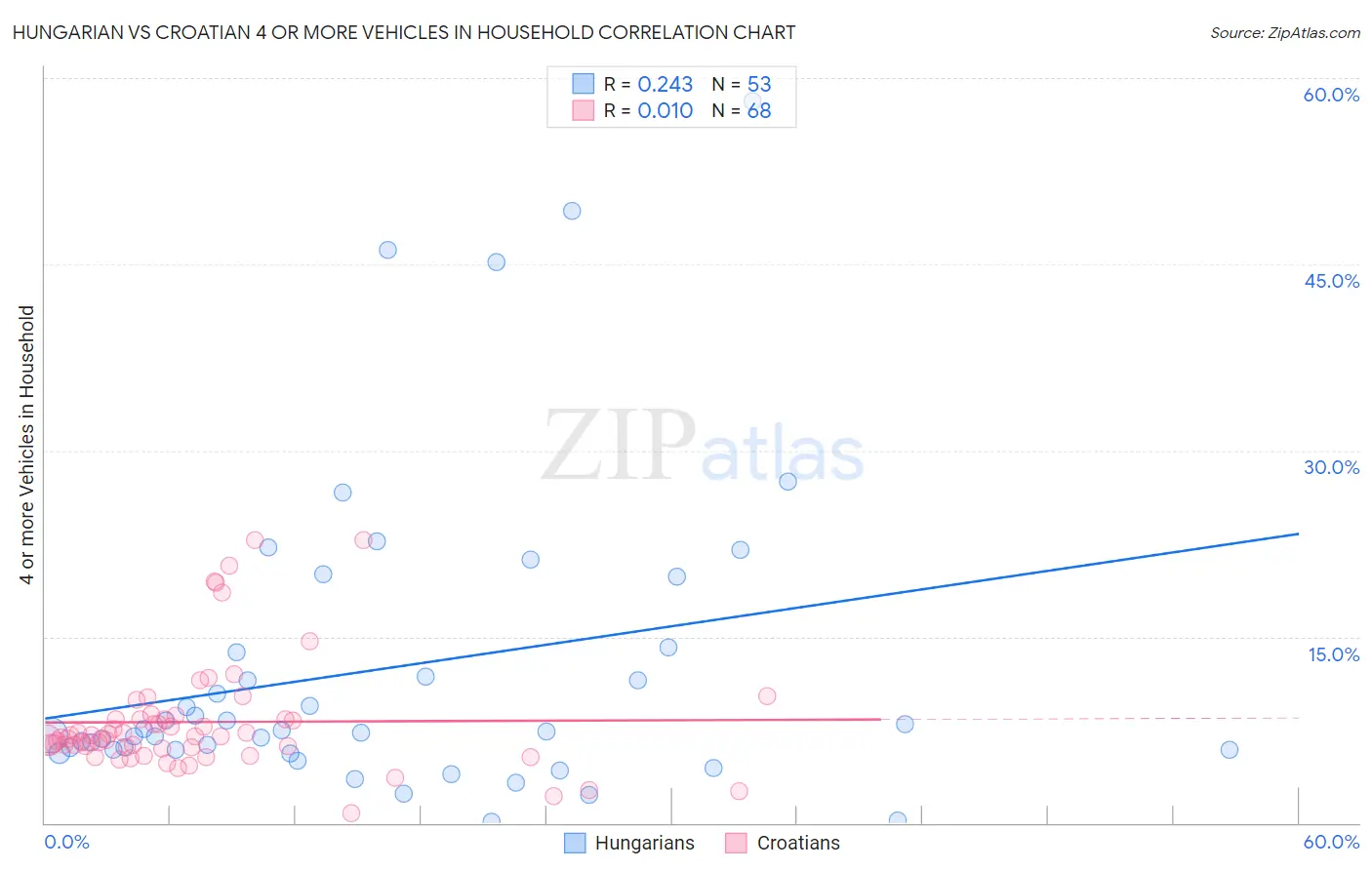 Hungarian vs Croatian 4 or more Vehicles in Household