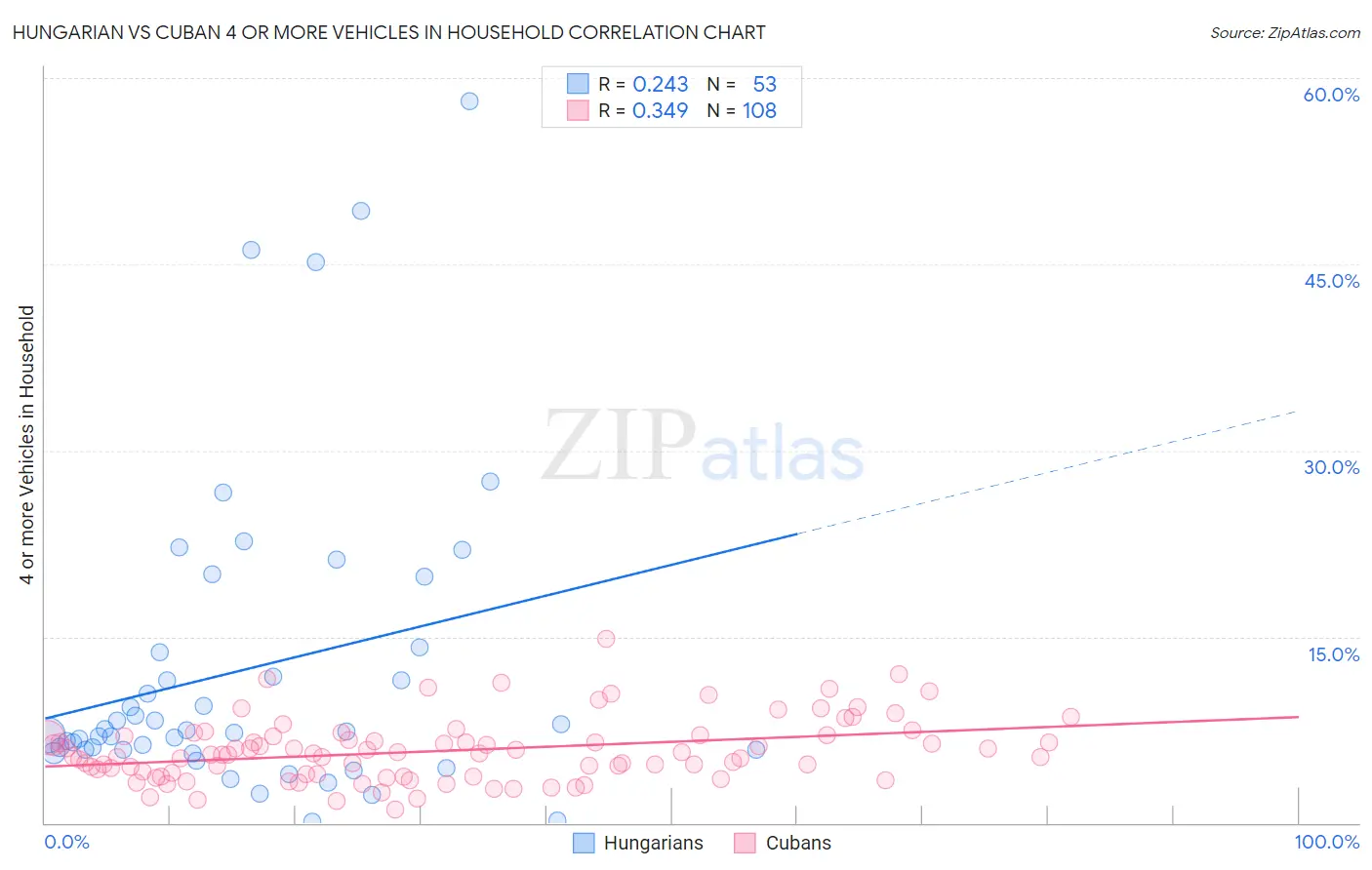 Hungarian vs Cuban 4 or more Vehicles in Household