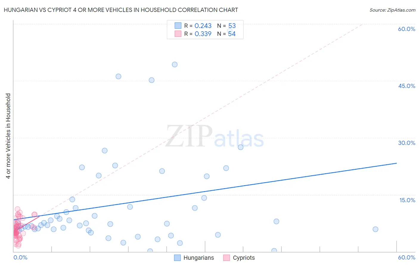 Hungarian vs Cypriot 4 or more Vehicles in Household