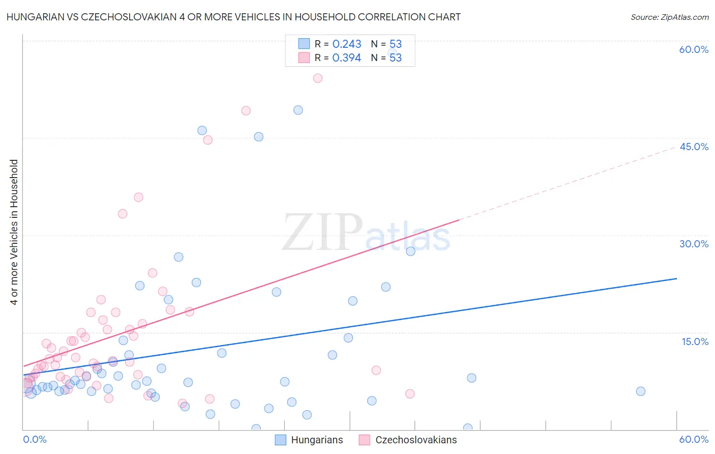 Hungarian vs Czechoslovakian 4 or more Vehicles in Household