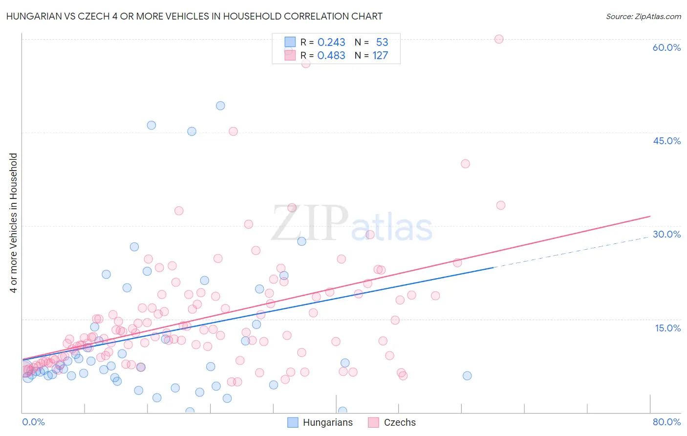 Hungarian vs Czech 4 or more Vehicles in Household