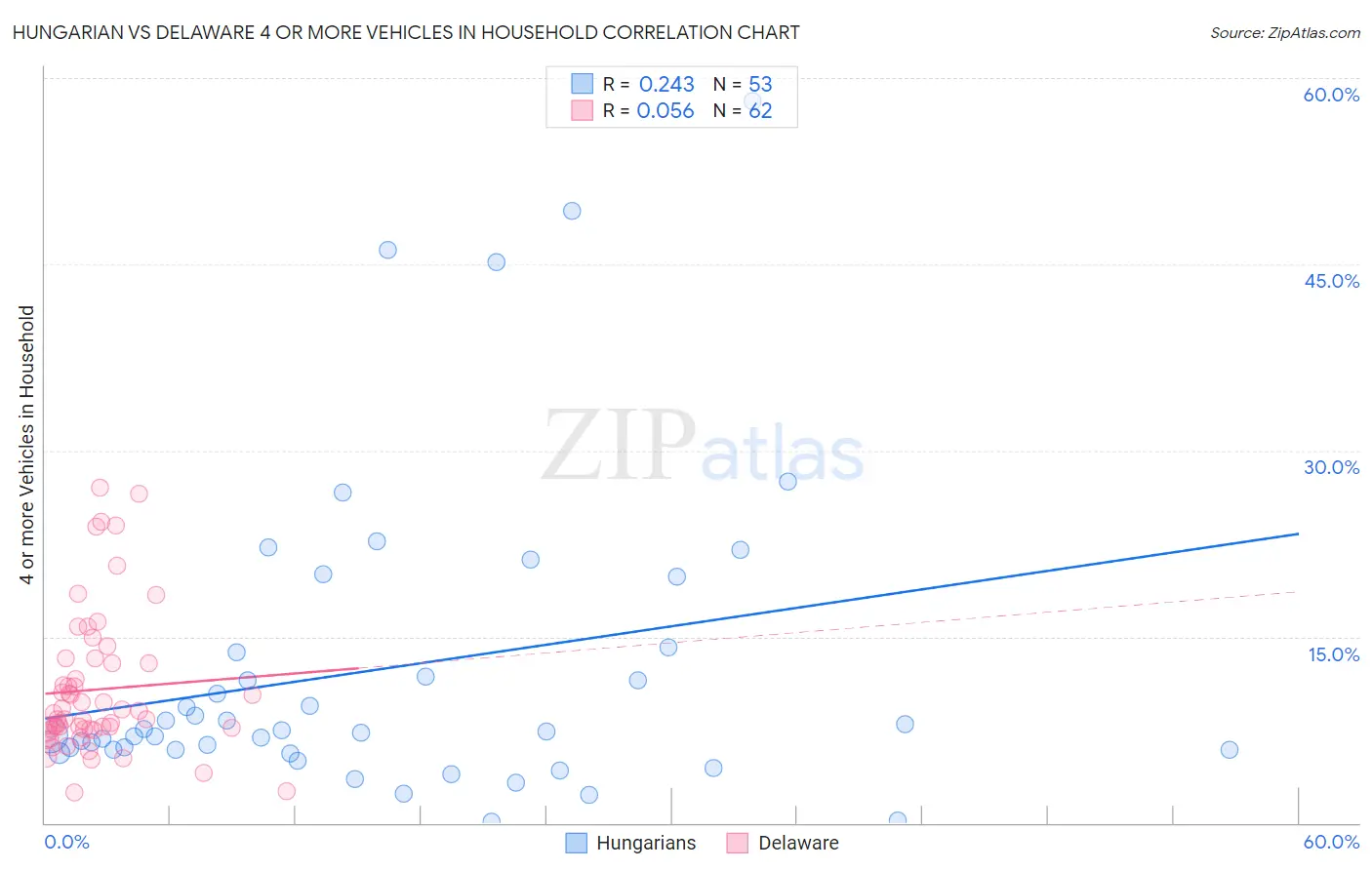 Hungarian vs Delaware 4 or more Vehicles in Household