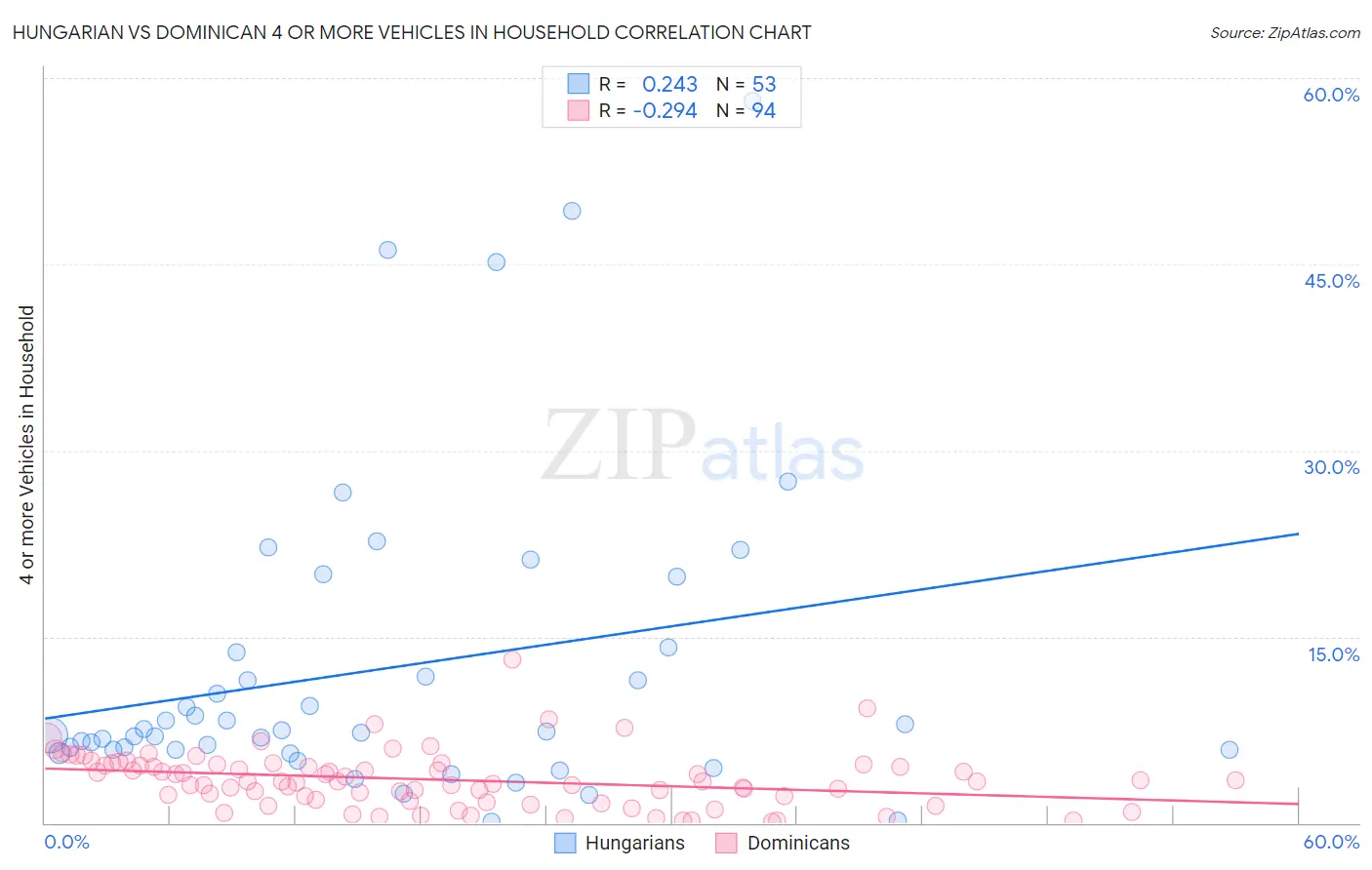 Hungarian vs Dominican 4 or more Vehicles in Household