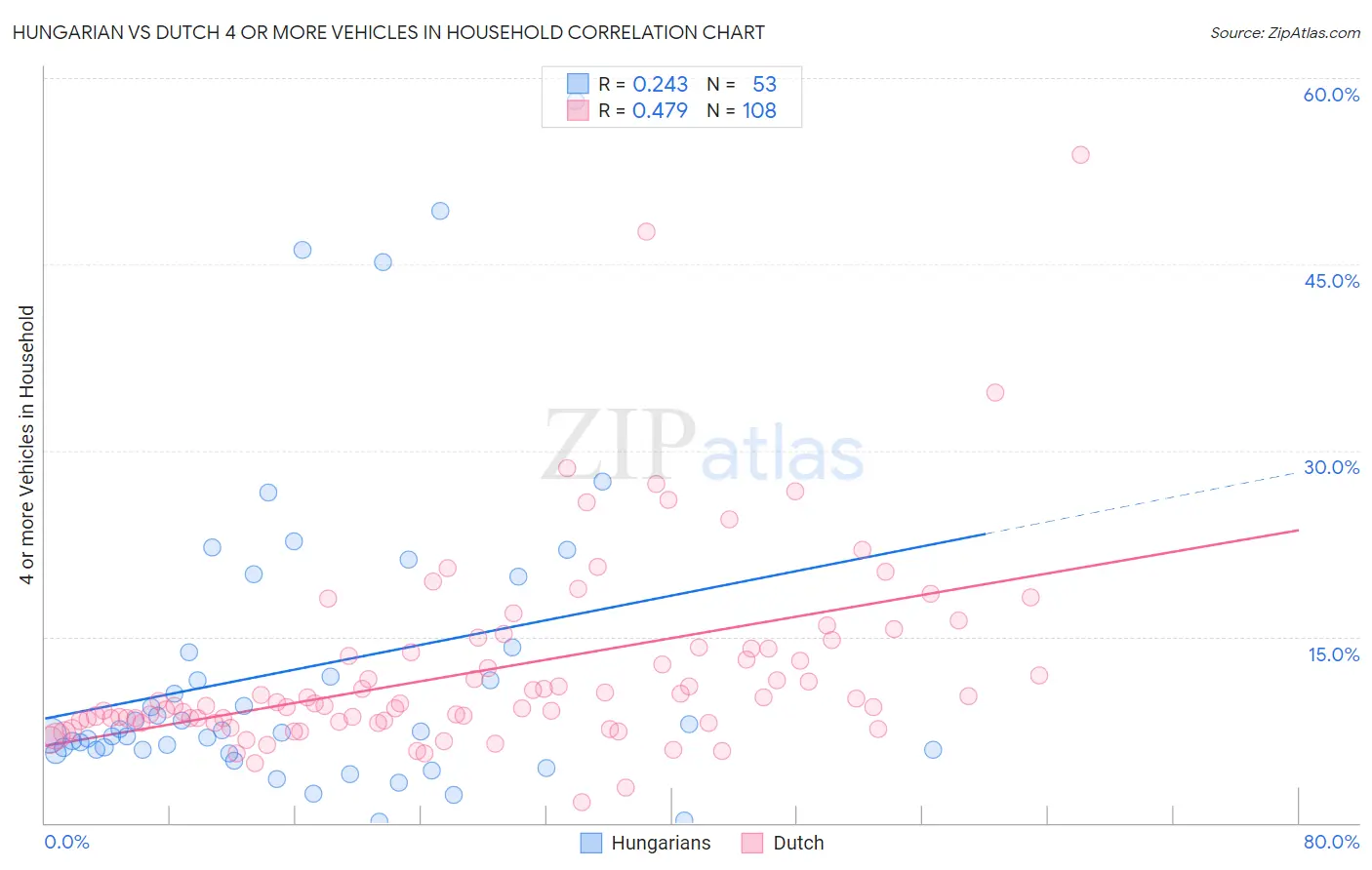 Hungarian vs Dutch 4 or more Vehicles in Household