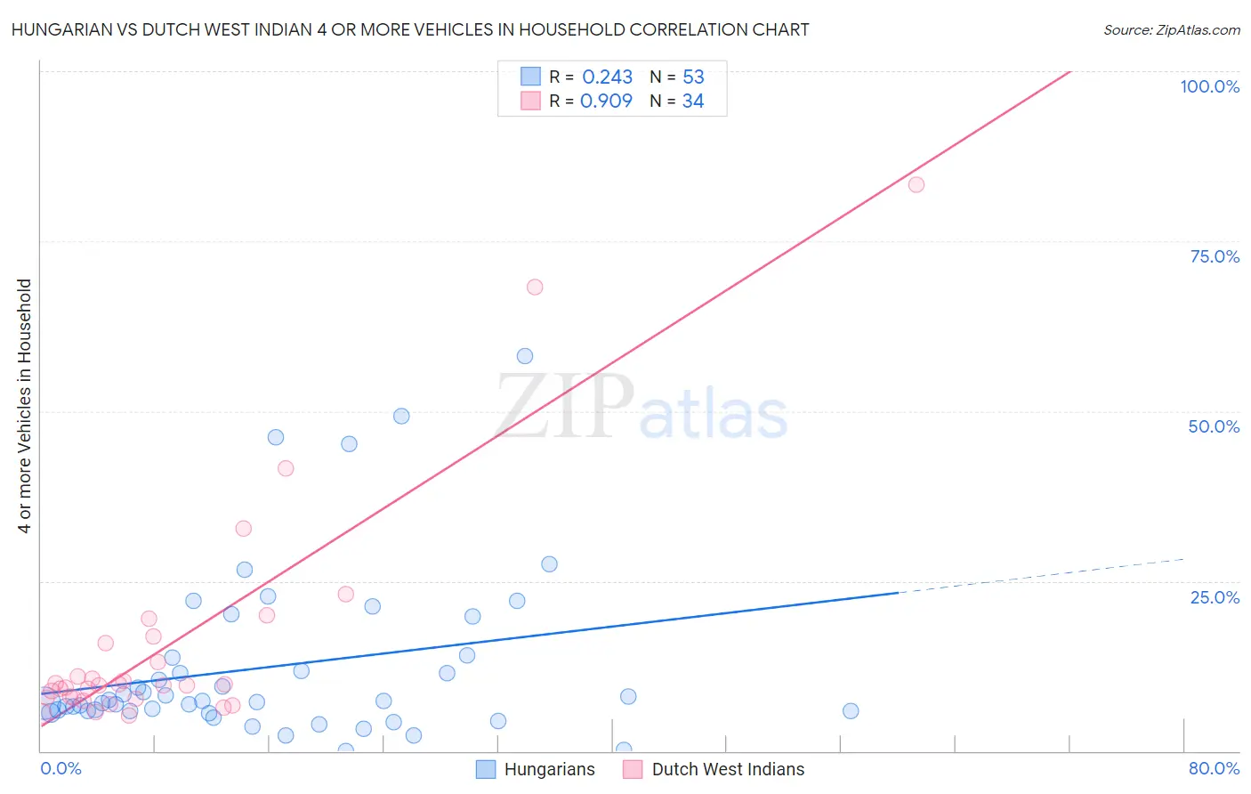 Hungarian vs Dutch West Indian 4 or more Vehicles in Household