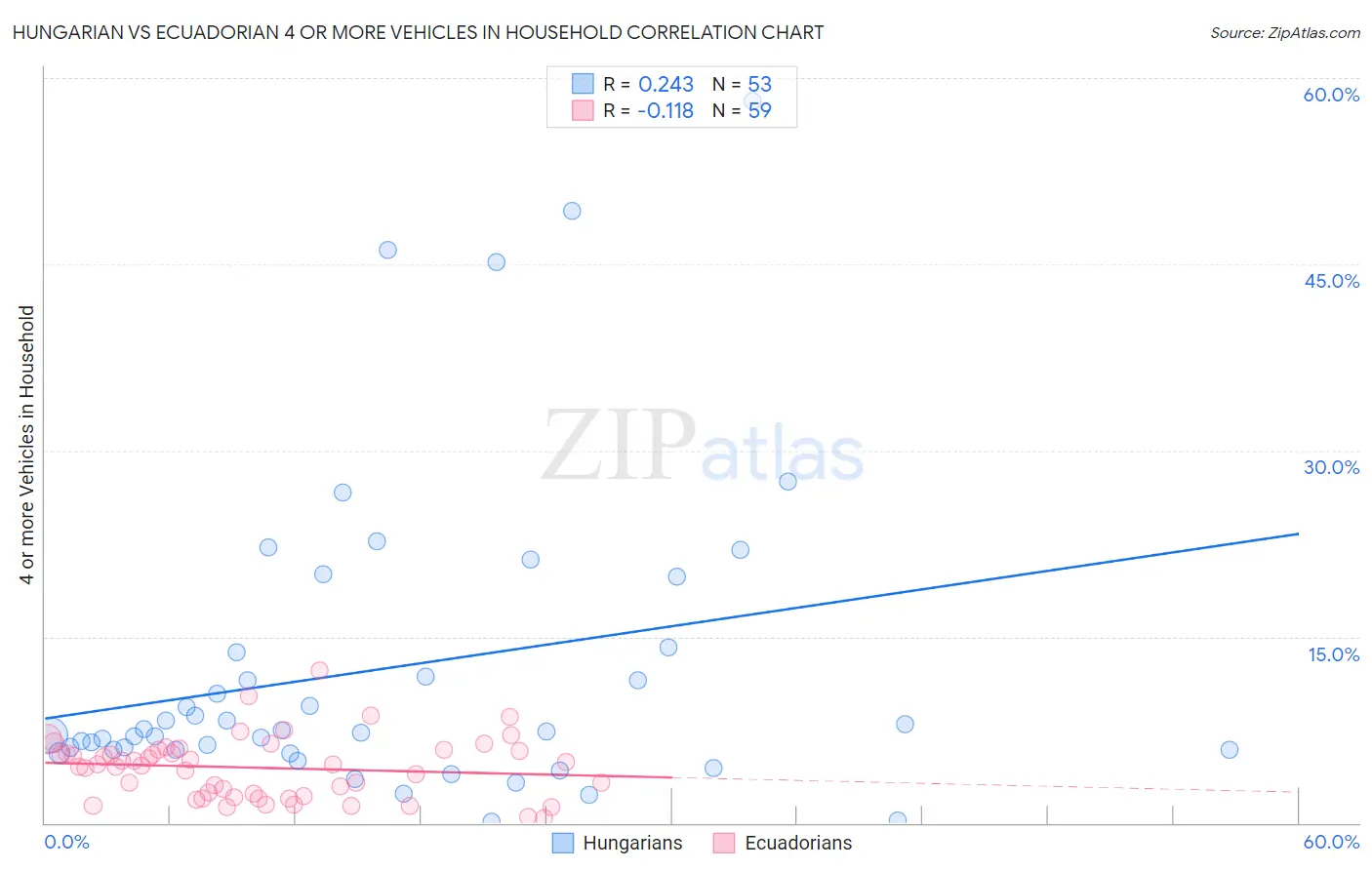 Hungarian vs Ecuadorian 4 or more Vehicles in Household