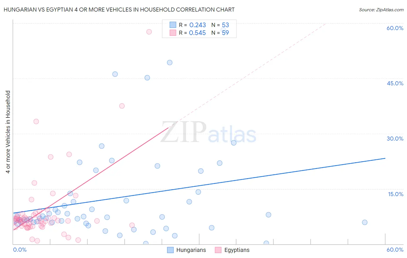 Hungarian vs Egyptian 4 or more Vehicles in Household