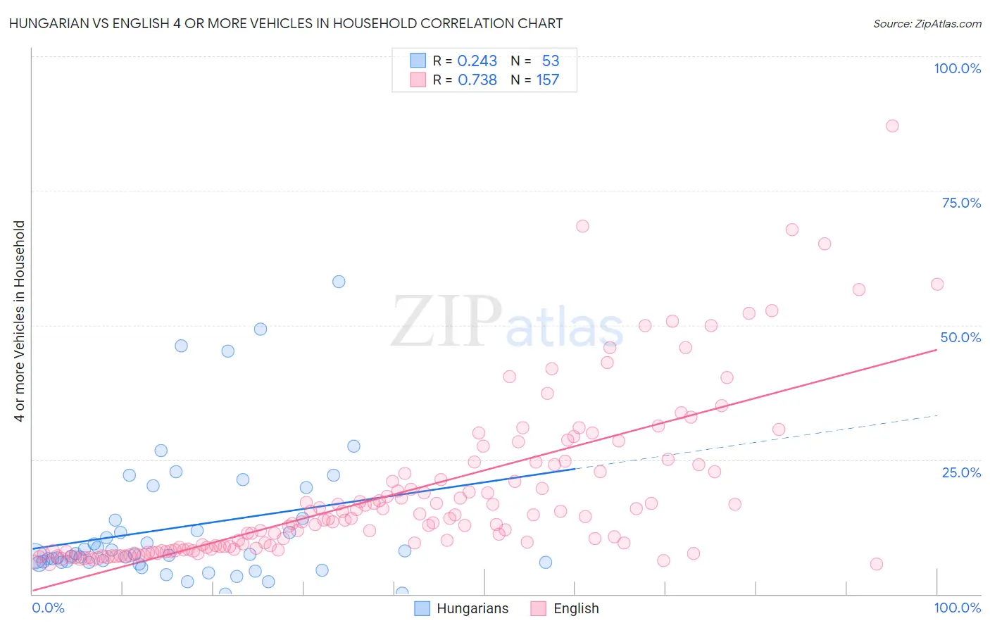 Hungarian vs English 4 or more Vehicles in Household