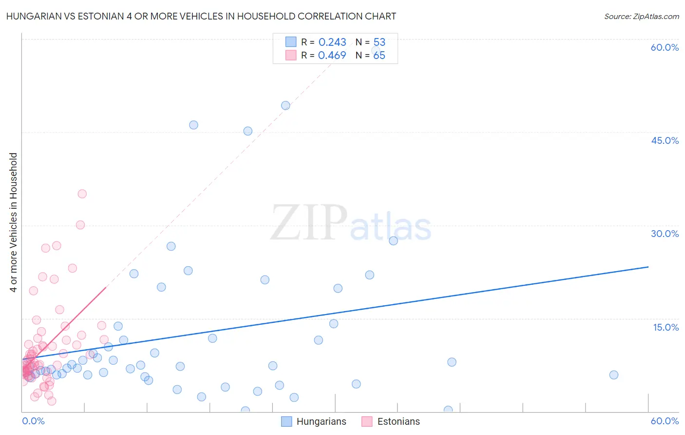 Hungarian vs Estonian 4 or more Vehicles in Household
