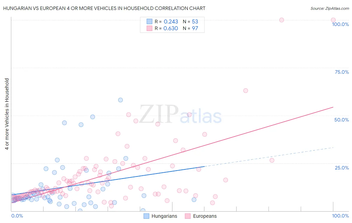 Hungarian vs European 4 or more Vehicles in Household