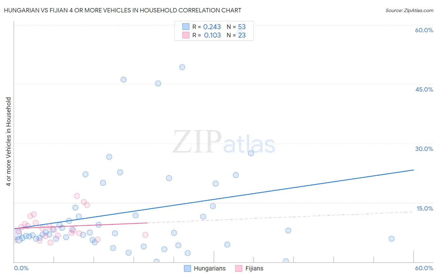 Hungarian vs Fijian 4 or more Vehicles in Household