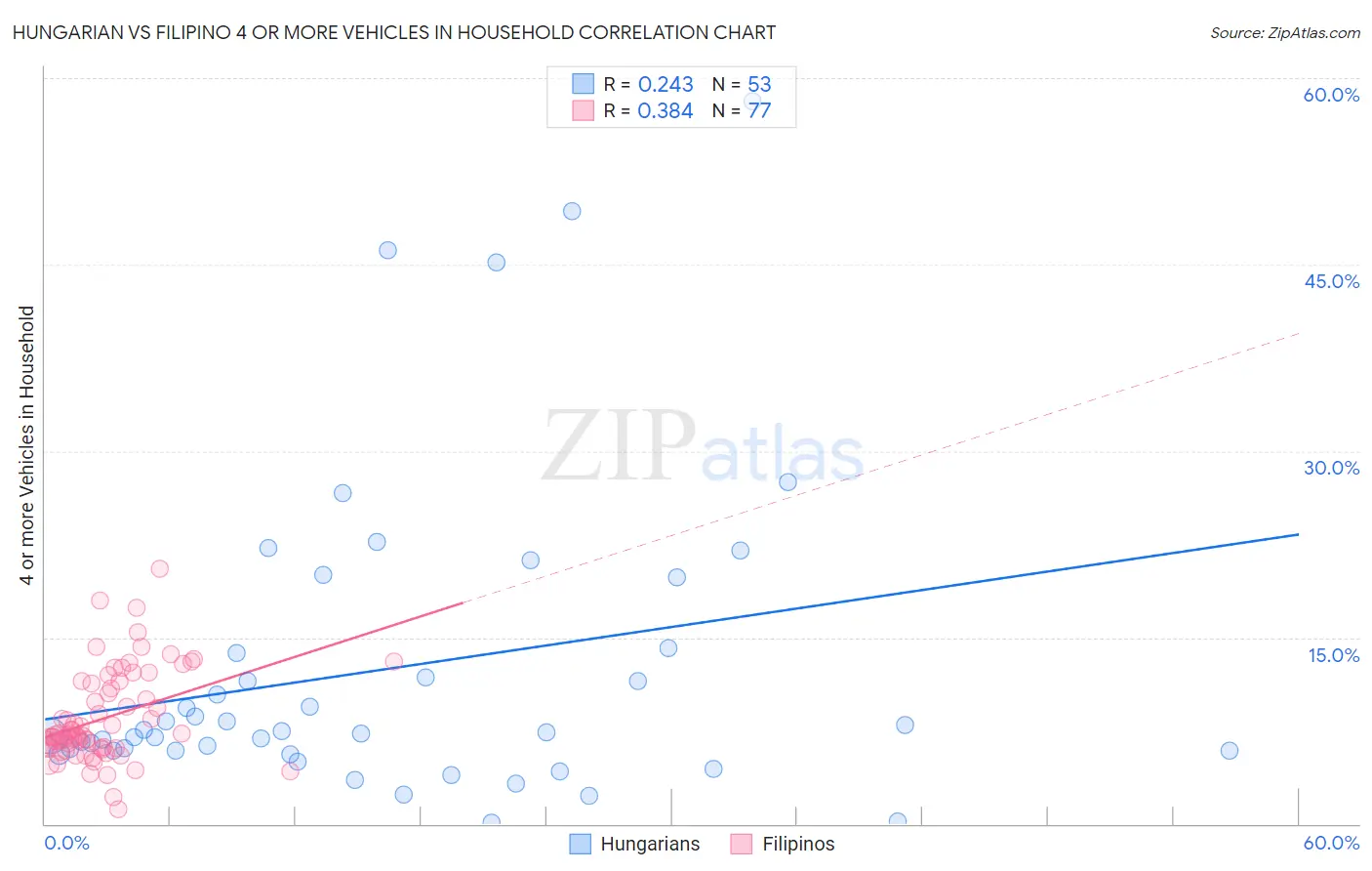 Hungarian vs Filipino 4 or more Vehicles in Household