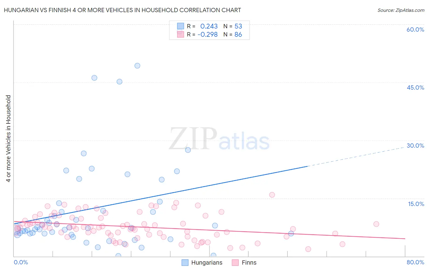 Hungarian vs Finnish 4 or more Vehicles in Household