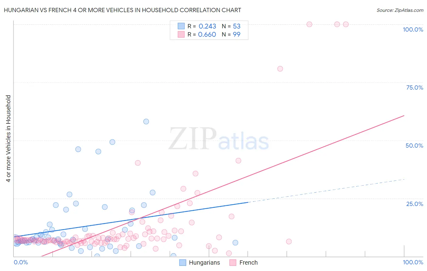 Hungarian vs French 4 or more Vehicles in Household