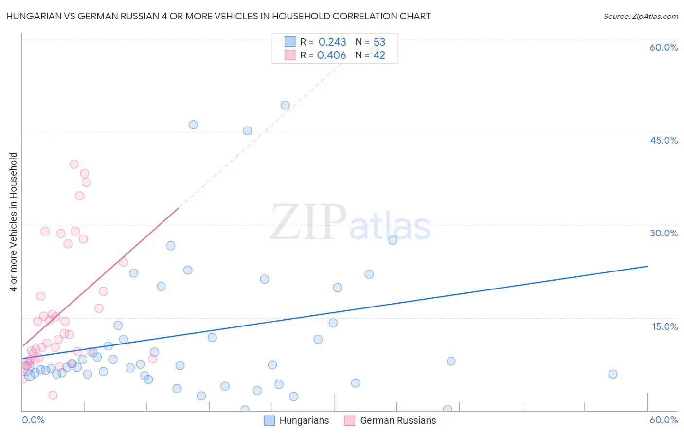 Hungarian vs German Russian 4 or more Vehicles in Household