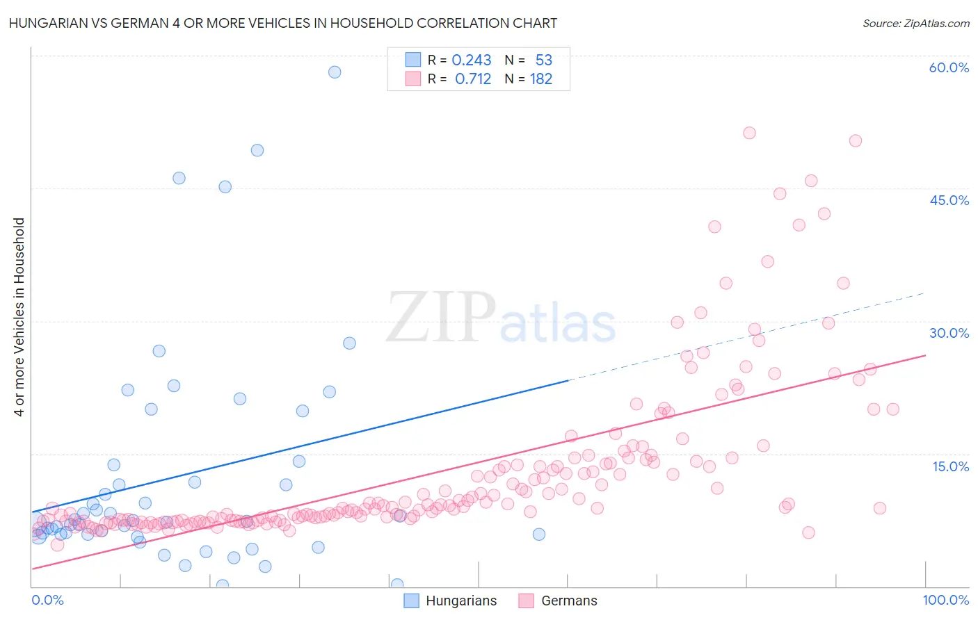 Hungarian vs German 4 or more Vehicles in Household