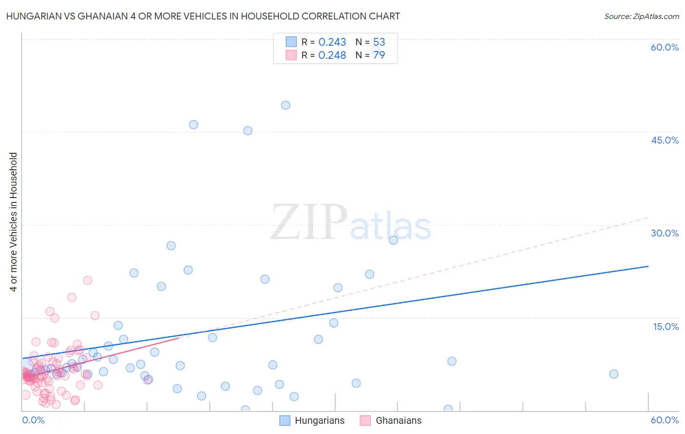 Hungarian vs Ghanaian 4 or more Vehicles in Household