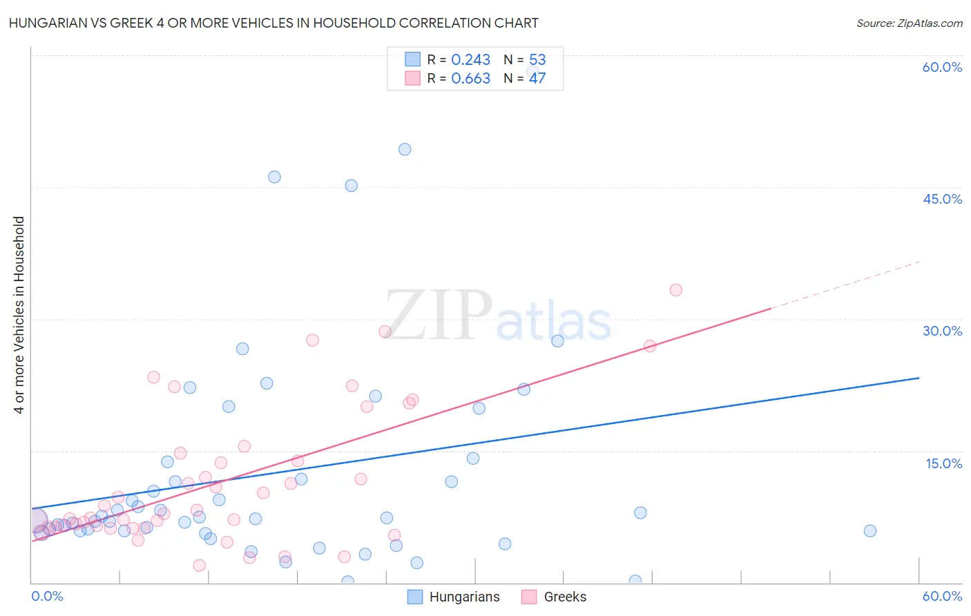 Hungarian vs Greek 4 or more Vehicles in Household