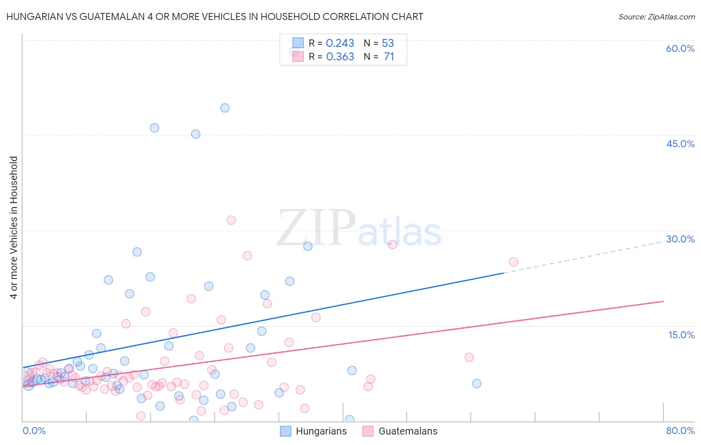 Hungarian vs Guatemalan 4 or more Vehicles in Household